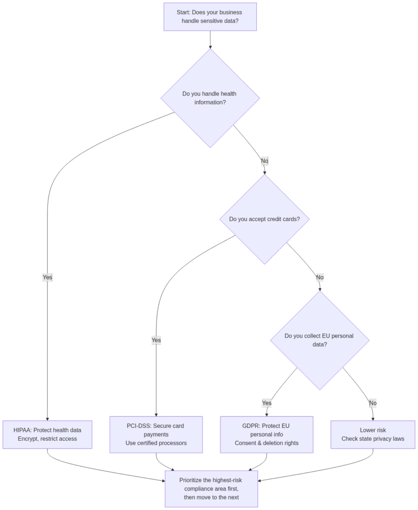 Small Business Compliance Guide 2025: Finally Understand HIPAA, PCI-DSS, and GDPR 2 compliance decision framework